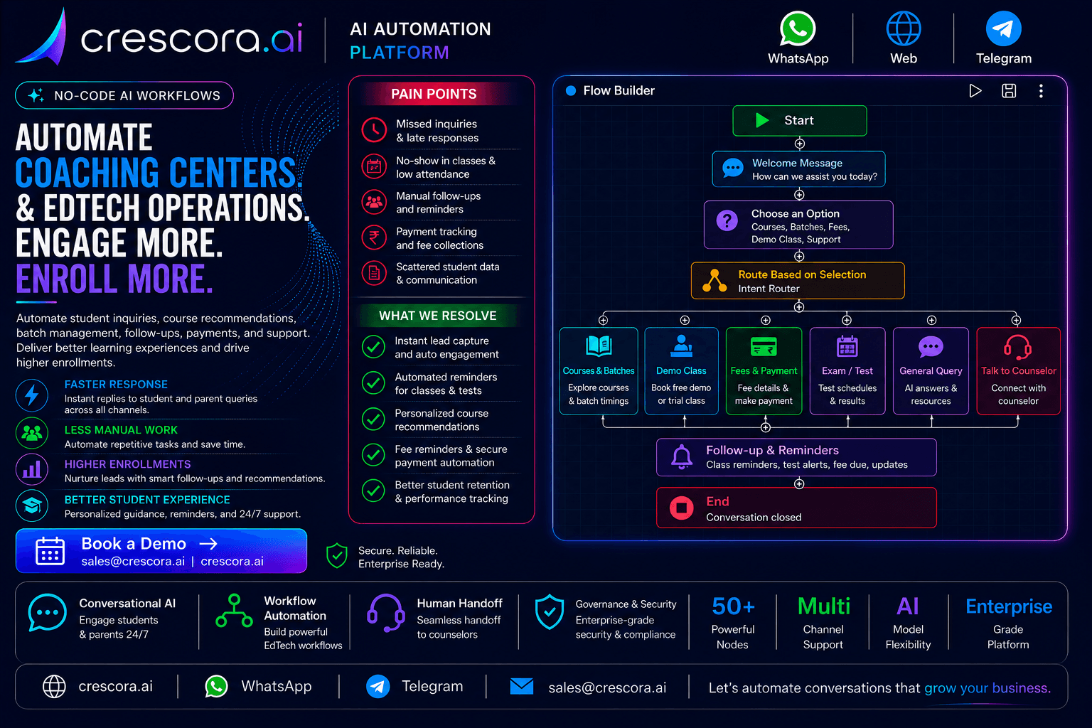 Crescora AI template workflow graphic showing coaching center, education, enrolment, reminders, and follow-up automation.