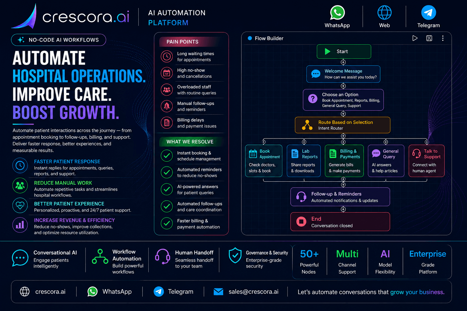 Crescora AI healthcare automation workflow graphic for clinic appointments, reminders, payments, and staff handover.