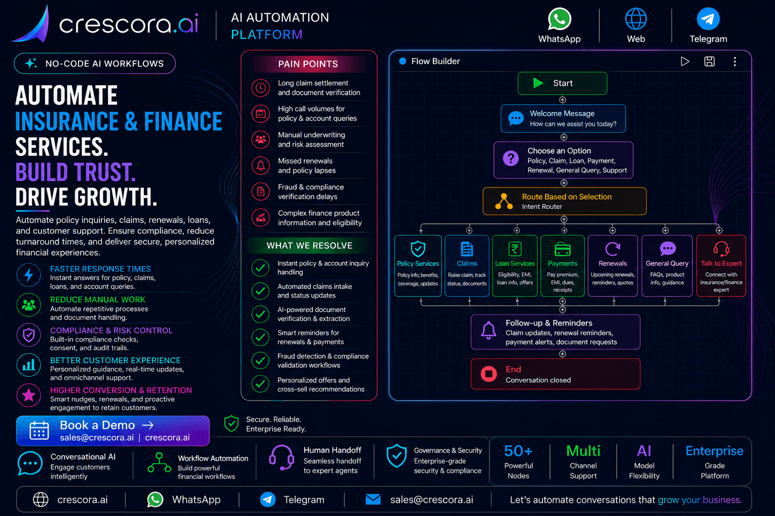 Crescora AI insurance workflow graphic for enquiry intake, document collection, claim support, and human handover.