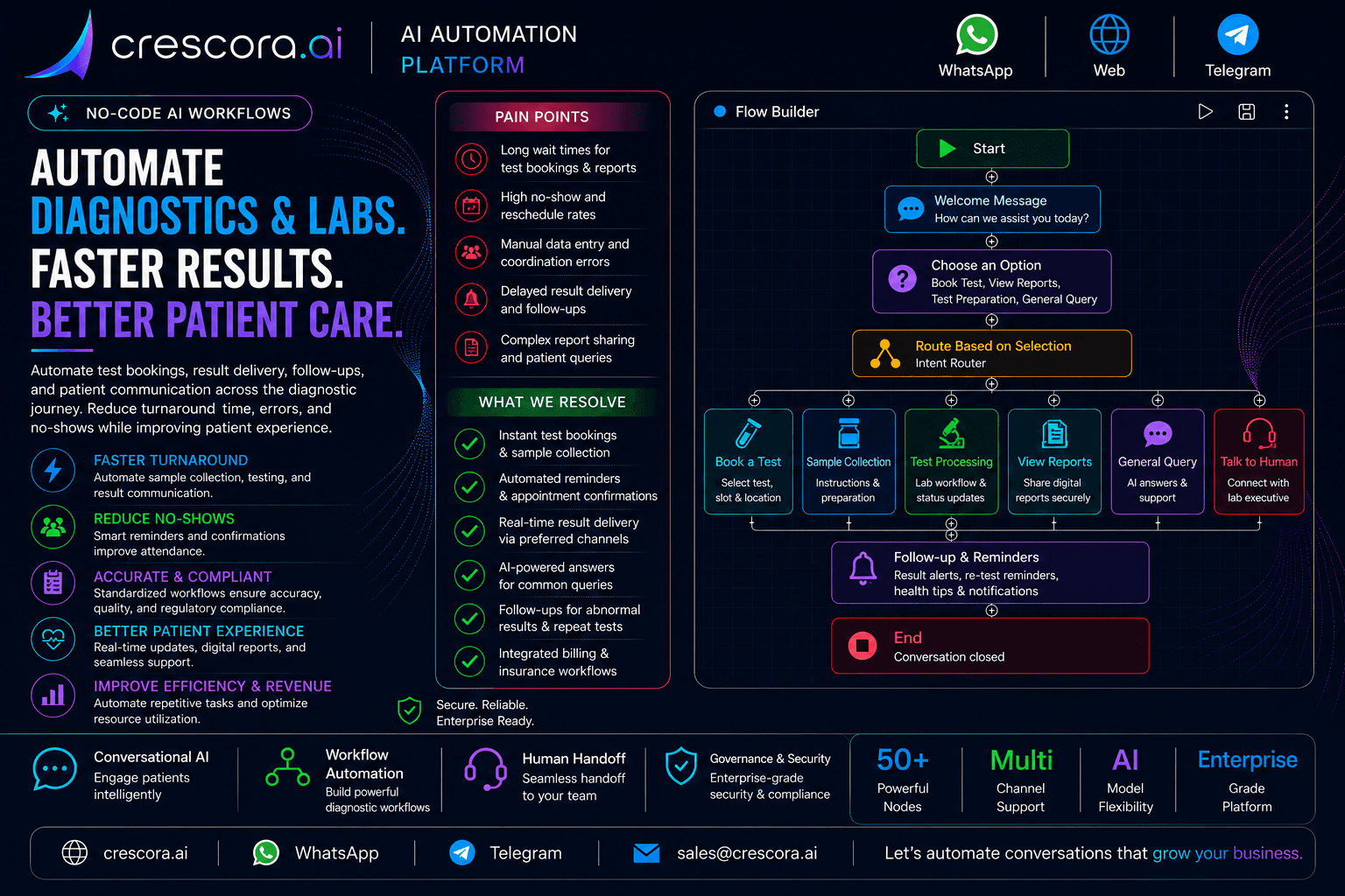 Crescora AI diagnostics and lab workflow graphic for test enquiries, report status, reminders, and handover.