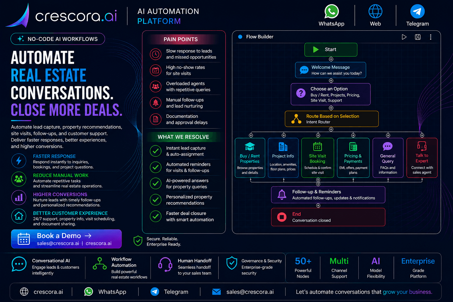Crescora AI real estate automation workflow graphic for lead qualification, project sharing, site visits, and follow-ups.