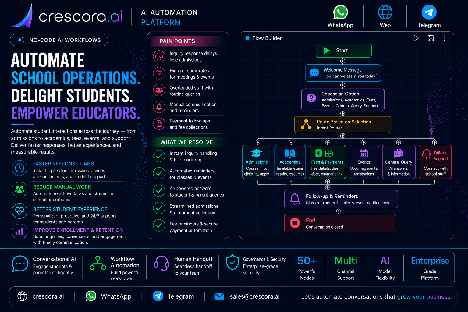 Crescora AI school and education workflow graphic for enquiries, admissions, demo classes, documents, and counsellor handover.